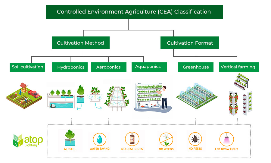 controlled environment agriculture classification