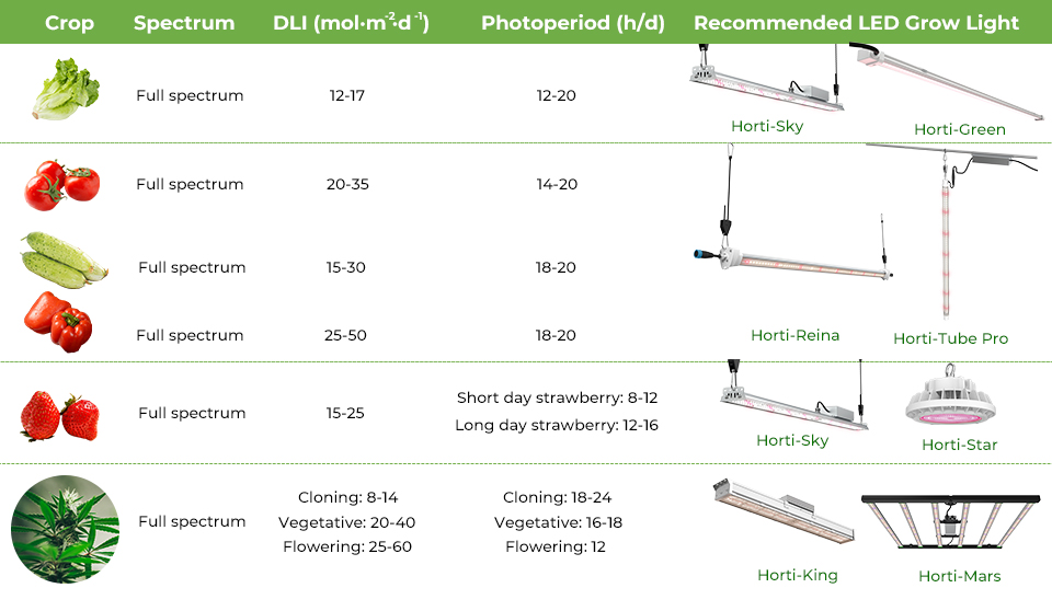 LED Horticultural Lighting Guides to Commercial Crops