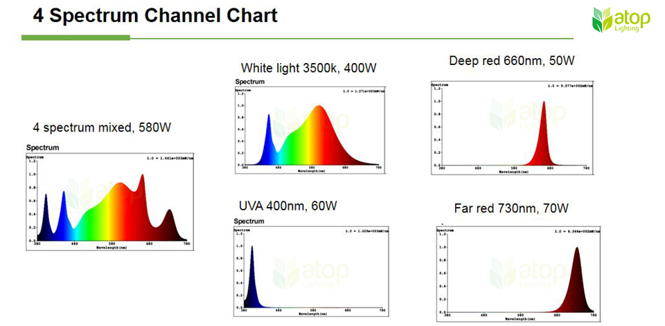 4 spectrum channel led grow light spectrum chart