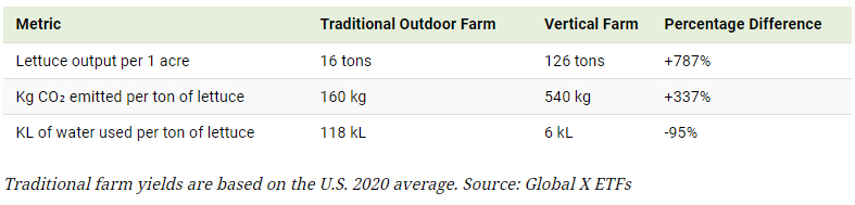 traditional farm and vertical farm energy consumption