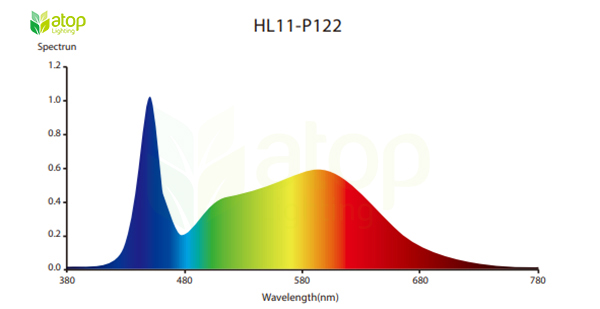 HL11 LED grow light spectrum for cannabis