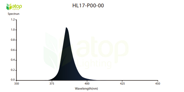 HL17 LED UV light spectrum for cannabis