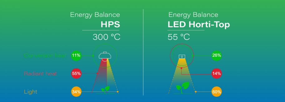 energy balance comparision between HPS light and LED light