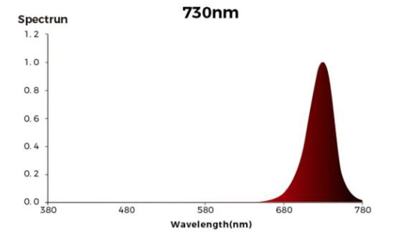 far red light wavelength 730nm