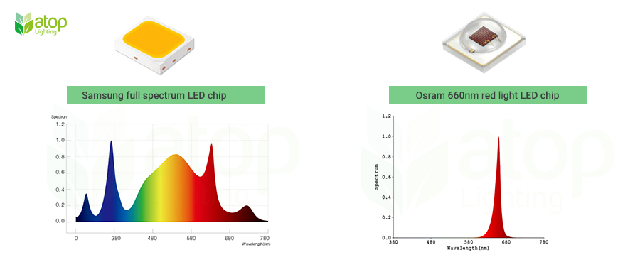 high quality LED chips samsung osram led grow light spectrum