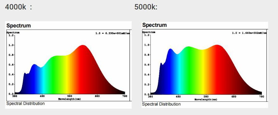 sunlike spectrum for leafy greens