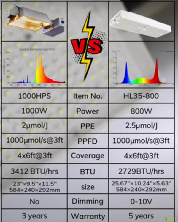 HPS VS LED PPE dize dimming power difference