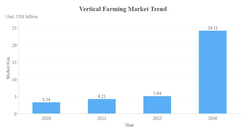 vertical farming market trend