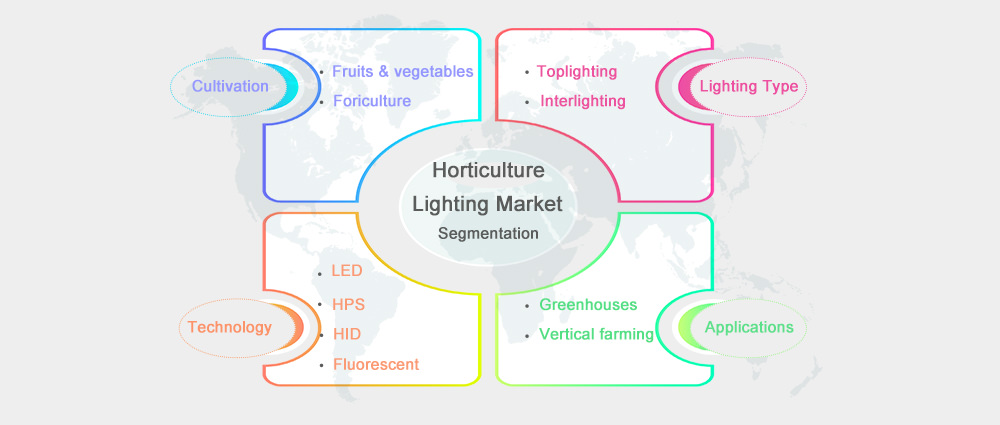 Global horticulture lighting market segmentation