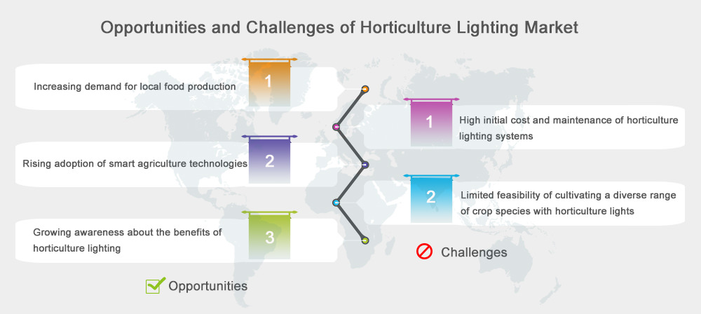 Opportunities and challenges of horticulture lighting market