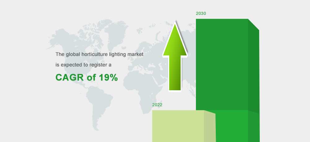 The global horticulture lighting is expected to register a CAGR of 19% by 2030