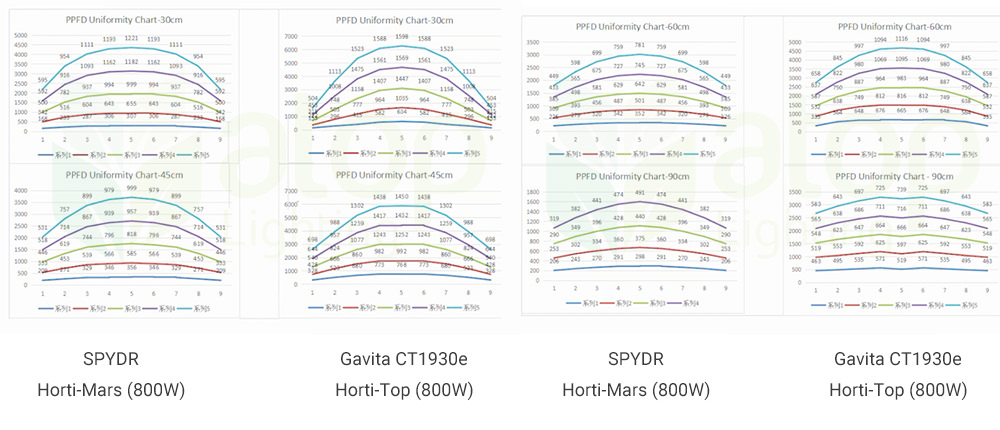 PPFD comparison of SPYDR and Gavita