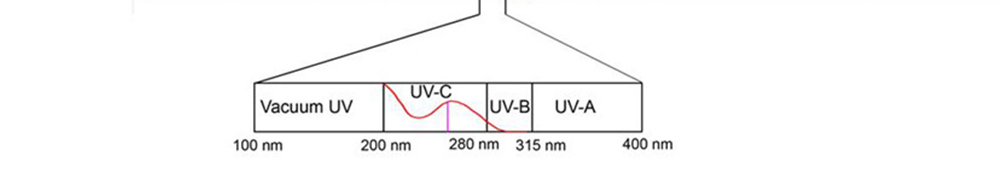 UV light wavelength UVA UVB UVC