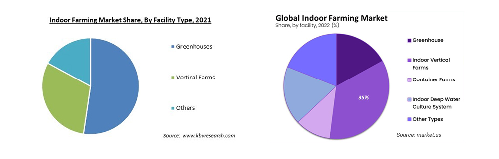 market report of indoor farming market share by facility type