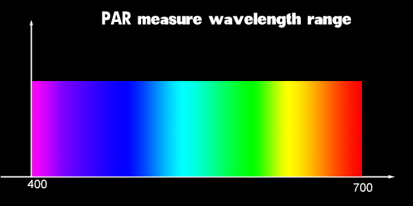 PAR measure wavelength range