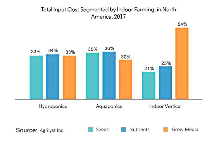 Total Input Cost Segmented By Indoor Farming In North America