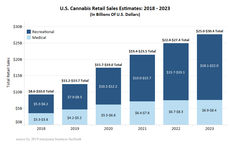 cannabis retail sales estimate  Atop led grow light