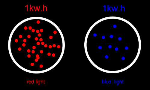 different amount photons of different light