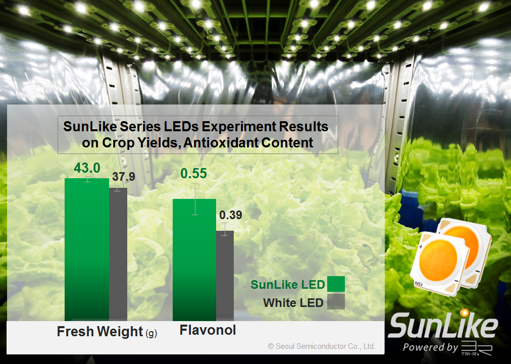 sunlike series LEDs experiment results on crop yields,antioxidant content