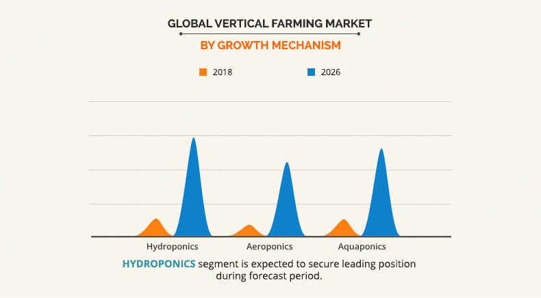 vertical farming market by growth mechanism 02