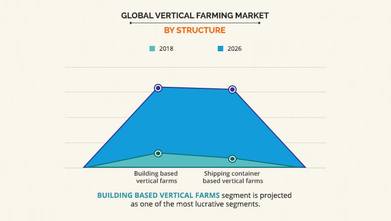 vertical farming market by structure 01