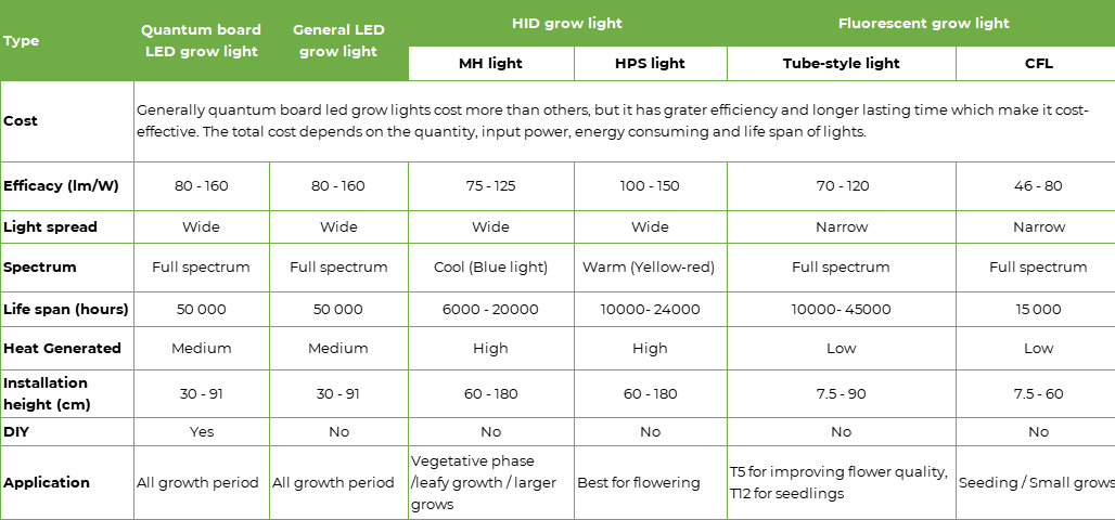 difference between quantum board led lights and other type of grow lights1