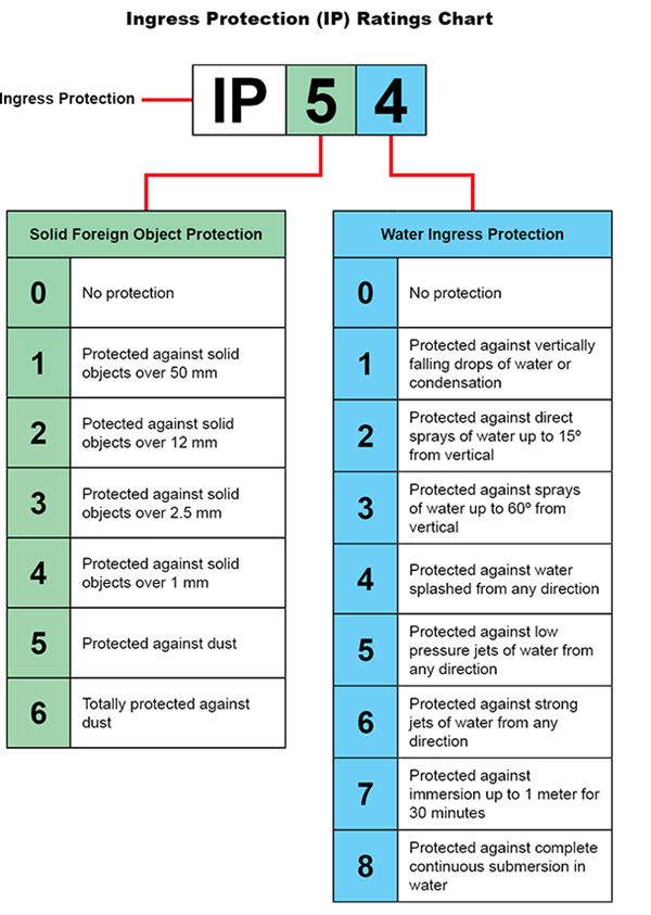 IP rating chart waterproof