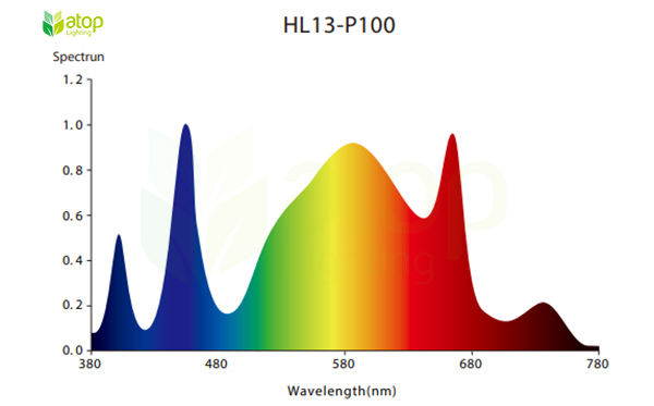 grow light spectrum for cannabis flowering