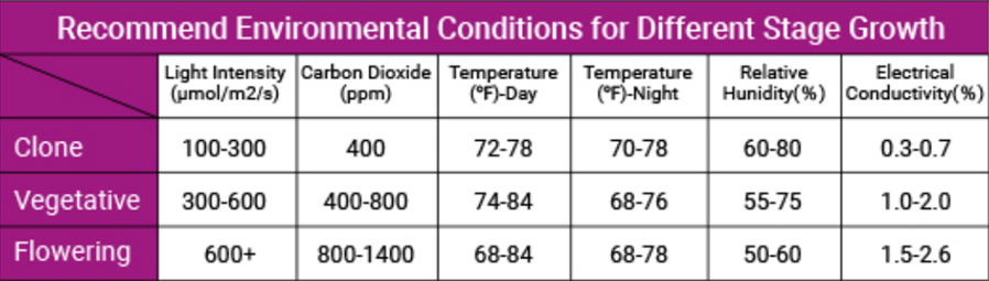 recommend environmental conditions for different satge medical cannabis