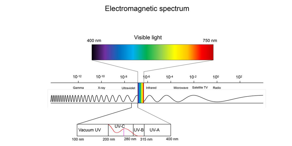 electromagnetic spectrum