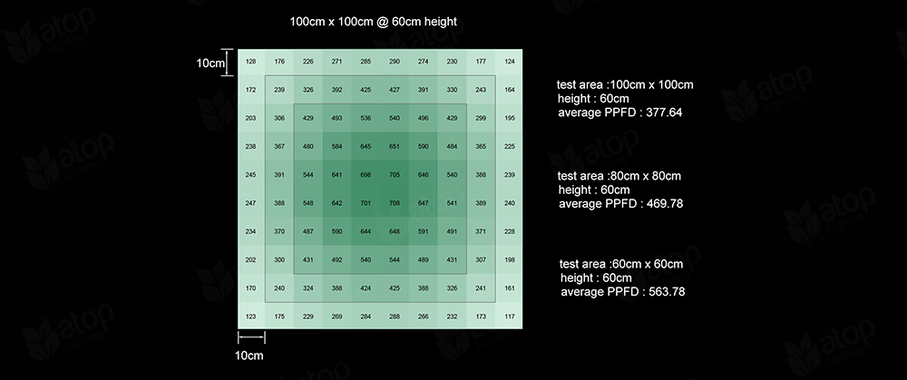 PPFD distribution chart of LED grow lights