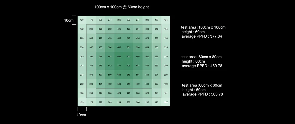 LED grow light PPFD map