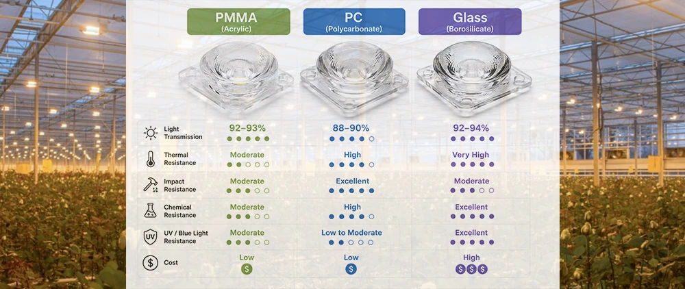 LED grow lights lenses PMMA PC and glass comparison