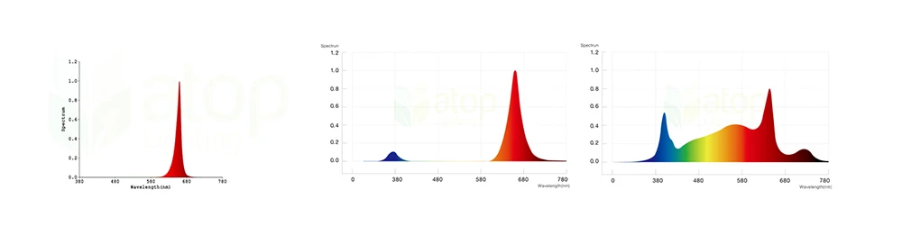 red and high red spectrum