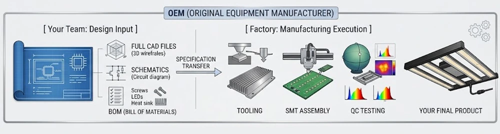 what is OEM in horticulture lighting
