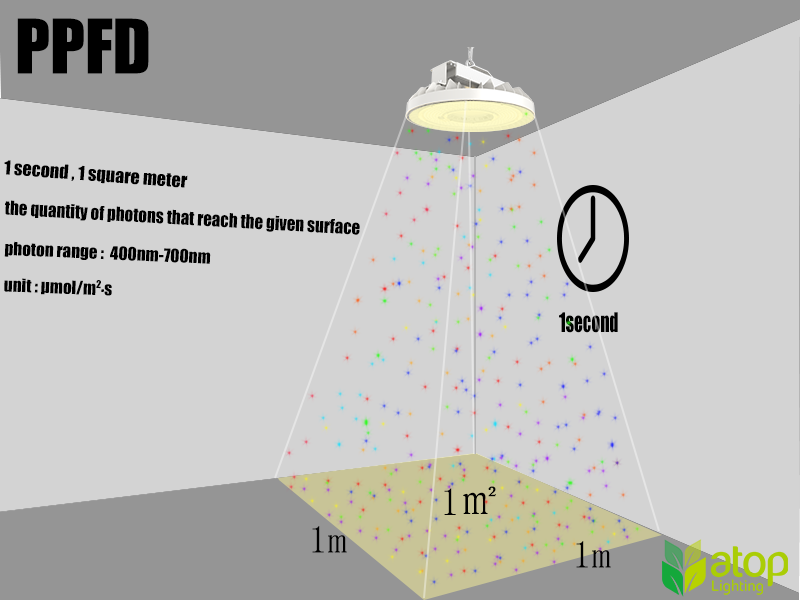 Atop Lighting led grow light PPFD