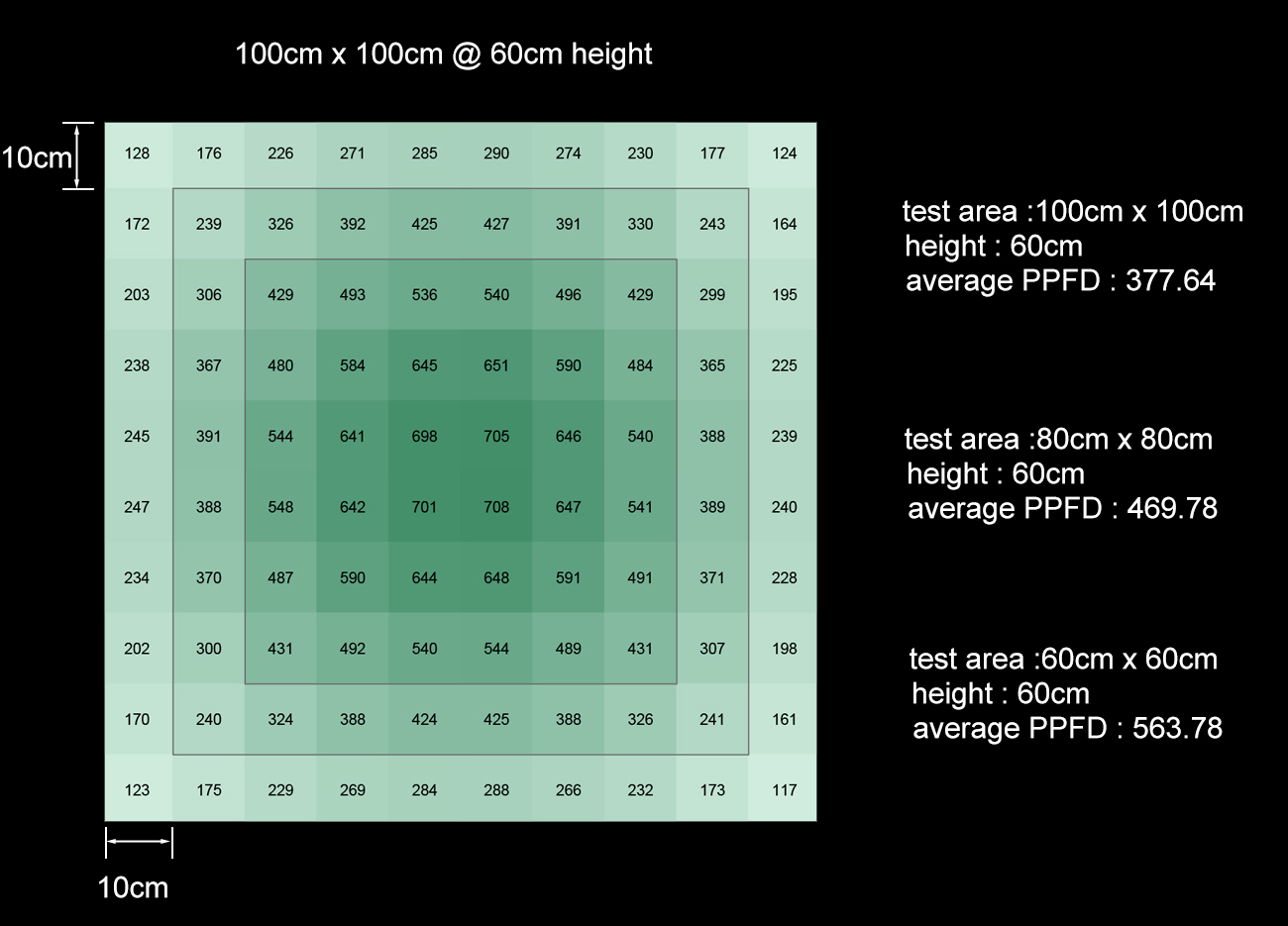 PPFD graph