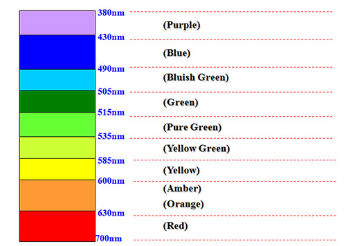 LED plant growth light spectrum