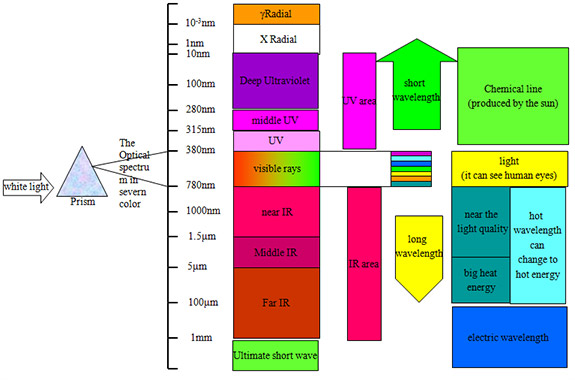 adjustable spectrum led grow lights vs sunlight