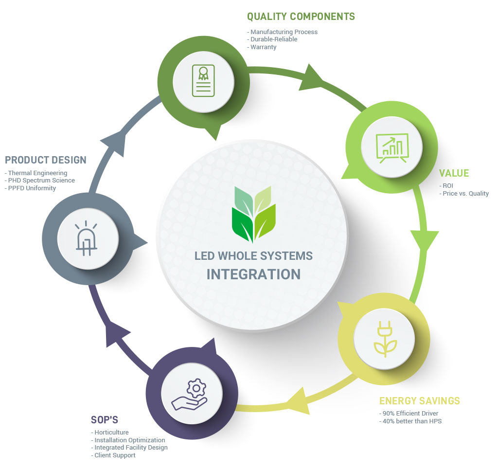 LED Whole System Integration