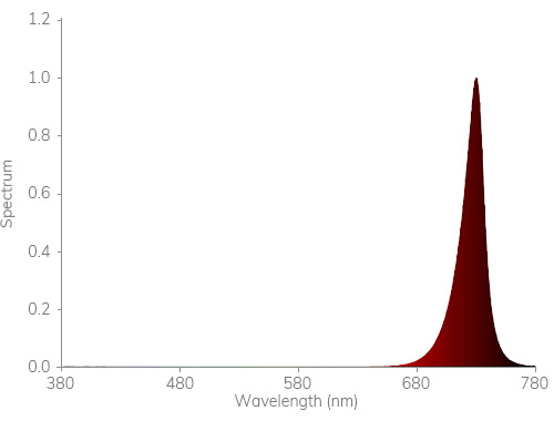 spectra led grow light 720-740nm