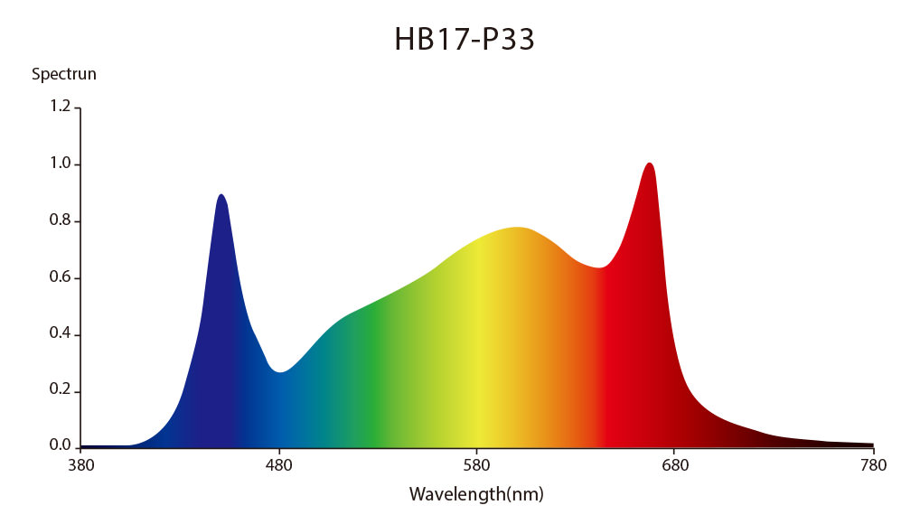 HB17 P33 full spectrum led grow light
