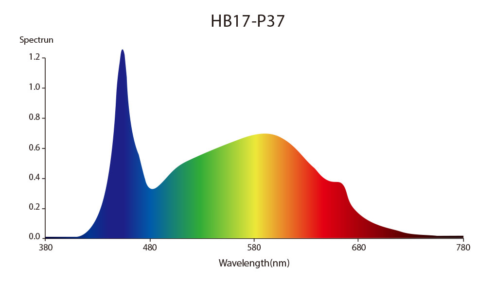 HB17 P37 led grow light 600w full spectrum