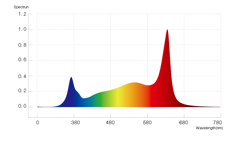 HB20-P02-B00 spectrum