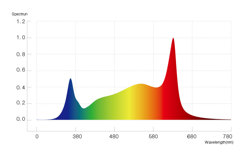 HL06-P06-B00 spectrum