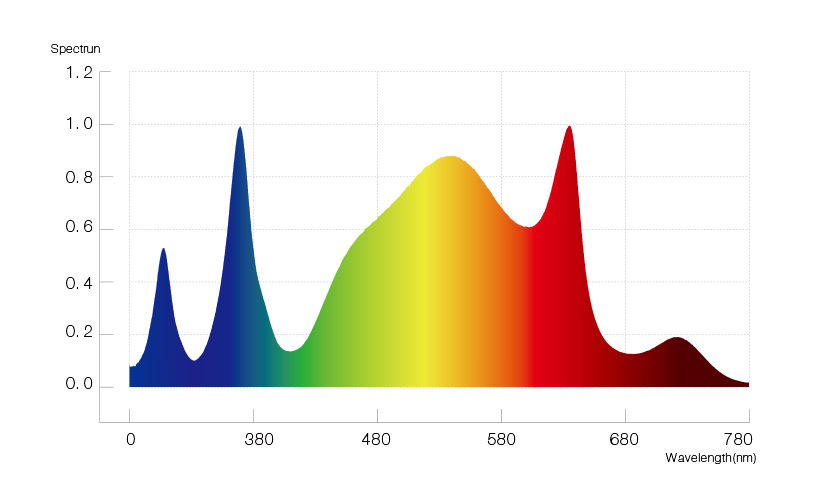 HL12-P05-B00 spectrum