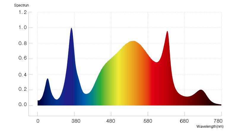 HL16-P05-B00 spectrum